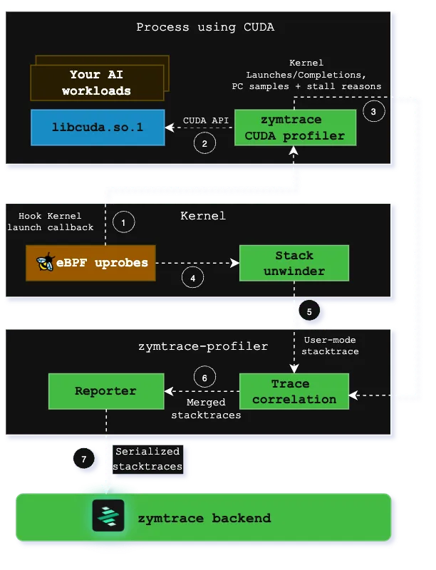 zymtrace GPU profiler architecture diagram showing CUDA injection and eBPF correlation